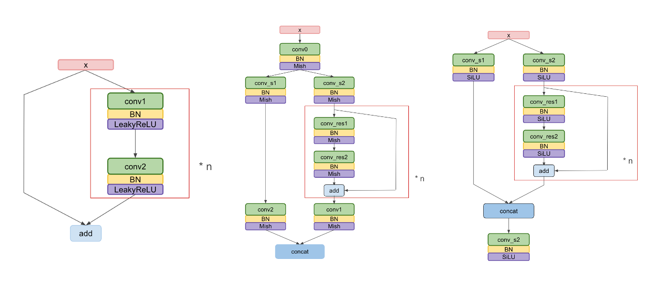 YOLOv3 / v4 / v5 basic blocks