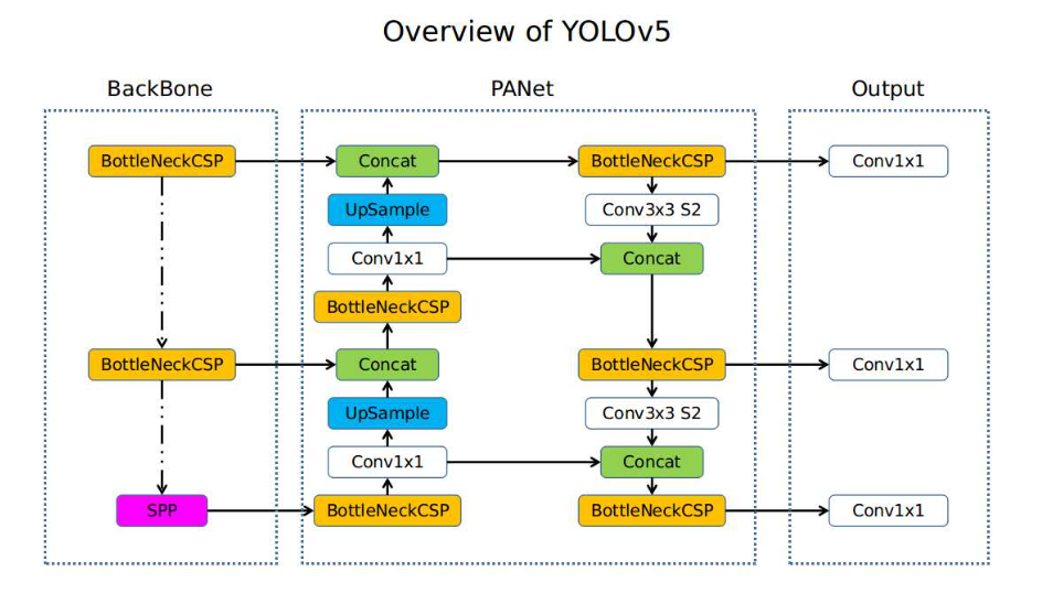 YOLOv5 architecture overview